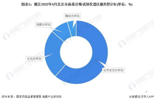 2022年北京市病毒診斷行業(yè)發(fā)展現(xiàn)狀分析 注冊量領(lǐng)跑全國，技術(shù)交流助推產(chǎn)業(yè)升級